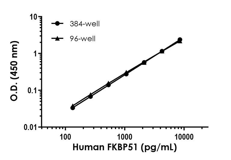 Sandwich ELISA - Human FKBP51 ELISA Kit- Extracellular (AB322376)