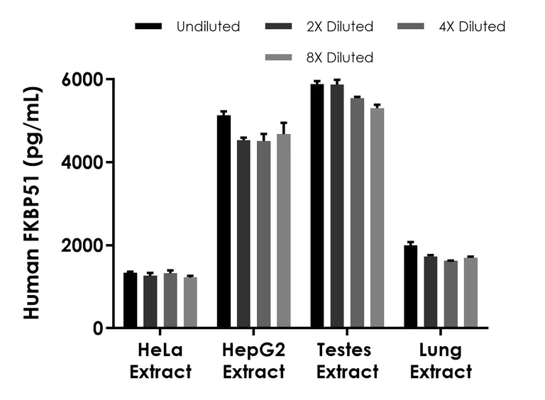 Sandwich ELISA - Human FKBP51 ELISA Kit- Intracellular (AB322377)