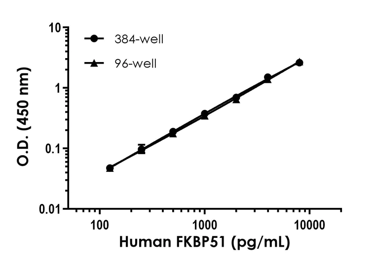Sandwich ELISA - Human FKBP51 ELISA Kit- Intracellular (AB322377)