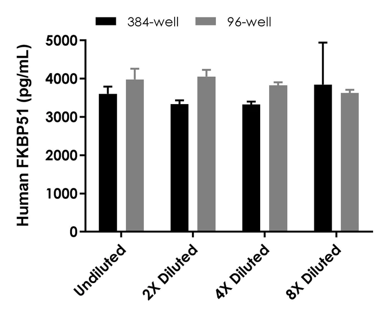 Sandwich ELISA - Human FKBP51 ELISA Kit- Intracellular (AB322377)