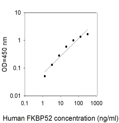Sandwich ELISA - Human FKBP52 ELISA Kit (AB309409)