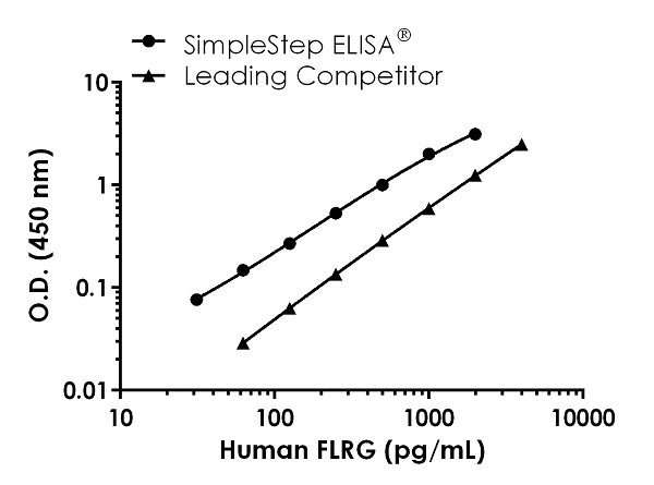 Sandwich ELISA - Human FLRG ELISA Kit (AB245715)