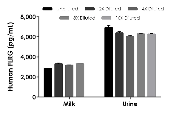 Sandwich ELISA - Human FLRG ELISA Kit (AB245715)