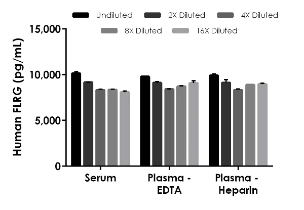 Sandwich ELISA - Human FLRG ELISA Kit (AB245715)
