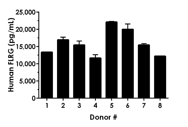 Sandwich ELISA - Human FLRG ELISA Kit (AB245715)