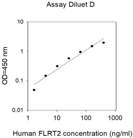Sandwich ELISA - Human FLRT2 ELISA Kit (AB313607)