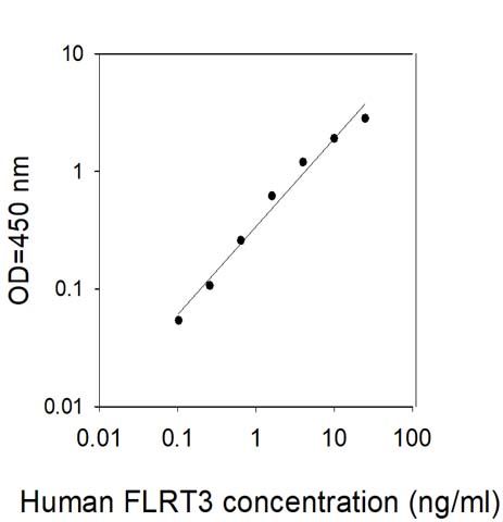 Sandwich ELISA - Human FLRT3 ELISA Kit (AB313608)
