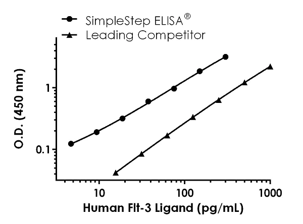Sandwich ELISA - Human Flt-3 ligand ELISA Kit (AB254507)