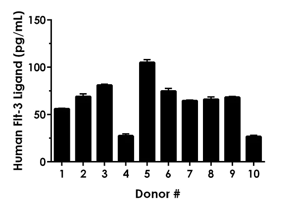Sandwich ELISA - Human Flt-3 ligand ELISA Kit (AB254507)