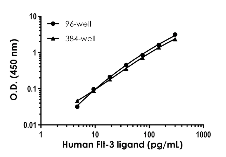 Sandwich ELISA - Human Flt-3 ligand ELISA Kit (AB254507)