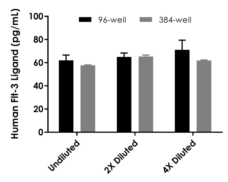 Sandwich ELISA - Human Flt-3 ligand ELISA Kit (AB254507)