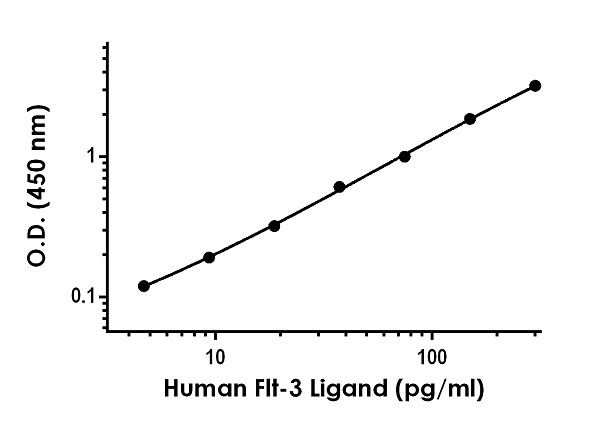Sandwich ELISA - Human Flt-3 ligand ELISA Kit (AB254507), expandable thumbnail