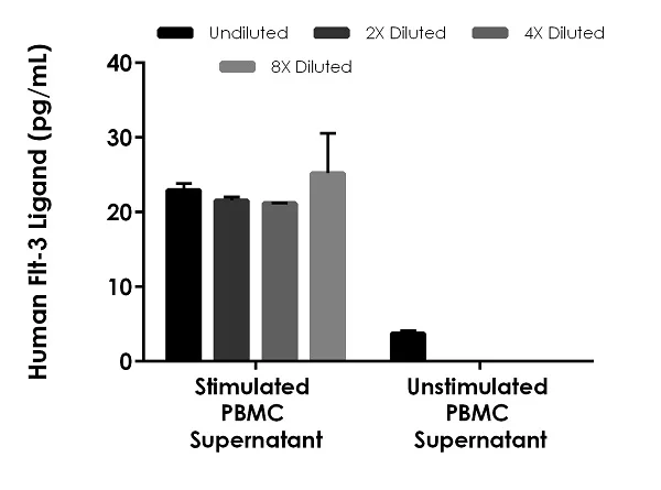 Sandwich ELISA - Human FLT-3 Ligand ELISA Kit, Chemiluminescent (AB327301)