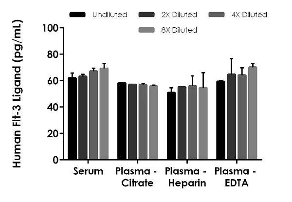 Sandwich ELISA - Human FLT-3 Ligand ELISA Kit, Chemiluminescent (AB327301)