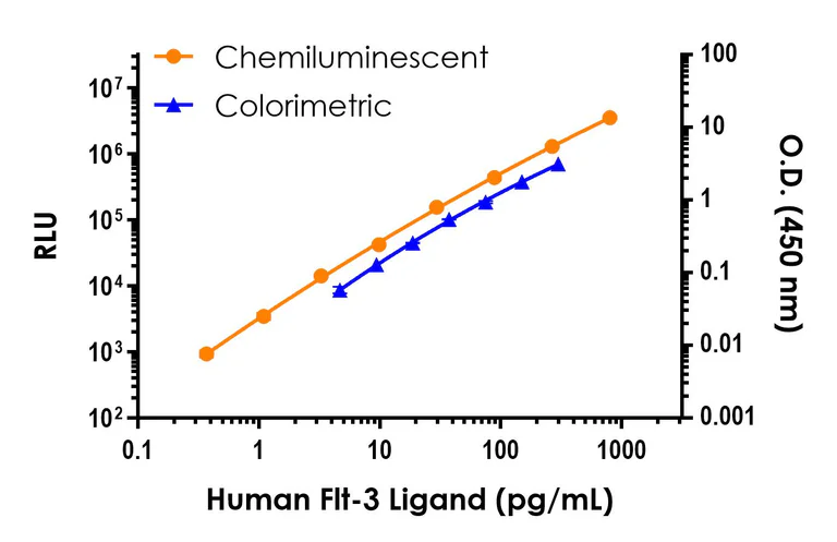 Sandwich ELISA - Human FLT-3 Ligand ELISA Kit, Chemiluminescent (AB327301)