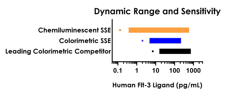 Sandwich ELISA - Human FLT-3 Ligand ELISA Kit, Chemiluminescent (AB327301)