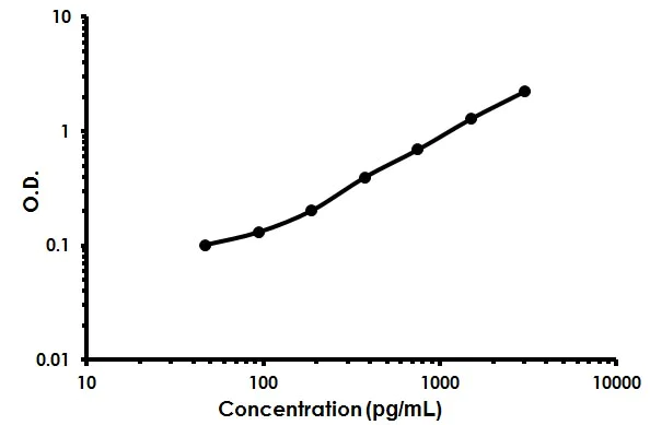 Sandwich ELISA - Human Folate Binding Protein / FBP ELISA Kit (AB213781)