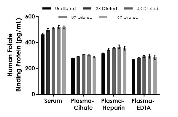 Sandwich ELISA - Human Folate Binding Protein (FBP) ELISA Kit (AB277710)