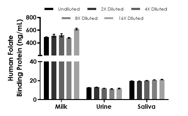 Sandwich ELISA - Human Folate Binding Protein (FBP) ELISA Kit (AB277710)