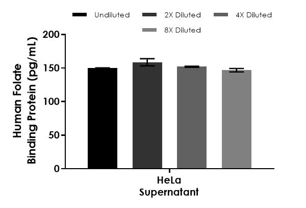 Sandwich ELISA - Human Folate Binding Protein (FBP) ELISA Kit (AB277710)