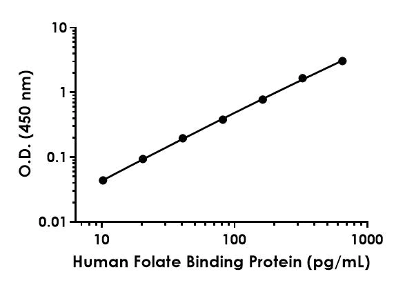 Sandwich ELISA - Human Folate Binding Protein (FBP) ELISA Kit (AB277710)