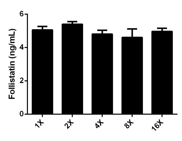 Sandwich ELISA - Human Follistatin ELISA Kit (AB192147)