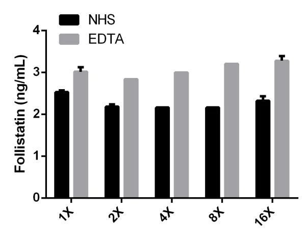 Sandwich ELISA - Human Follistatin ELISA Kit (AB192147)