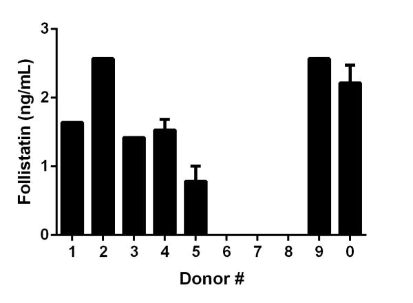 Sandwich ELISA - Human Follistatin ELISA Kit (AB192147)