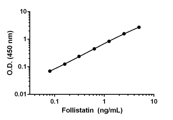 Sandwich ELISA - Human Follistatin ELISA Kit (AB192147)