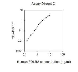 Sandwich ELISA - Human FOLR2 ELISA Kit (AB267621)