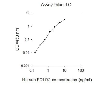 Sandwich ELISA - Human FOLR2 ELISA Kit (AB267621)