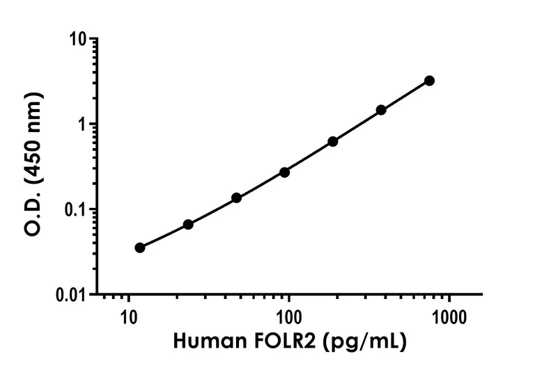 Sandwich ELISA - Human FOLR2 ELISA Kit (AB316253)