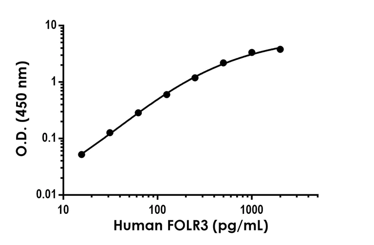 Sandwich ELISA - Human FOLR3 Antibody Pair - BSA and Azide free (AB303703)