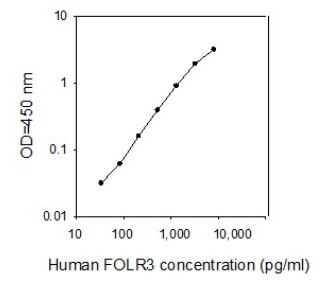 Sandwich ELISA - Human FOLR3 ELISA Kit (AB267613)