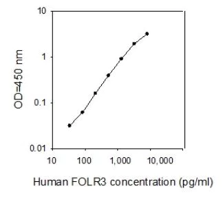 Sandwich ELISA - Human FOLR3 ELISA Kit (AB267613)