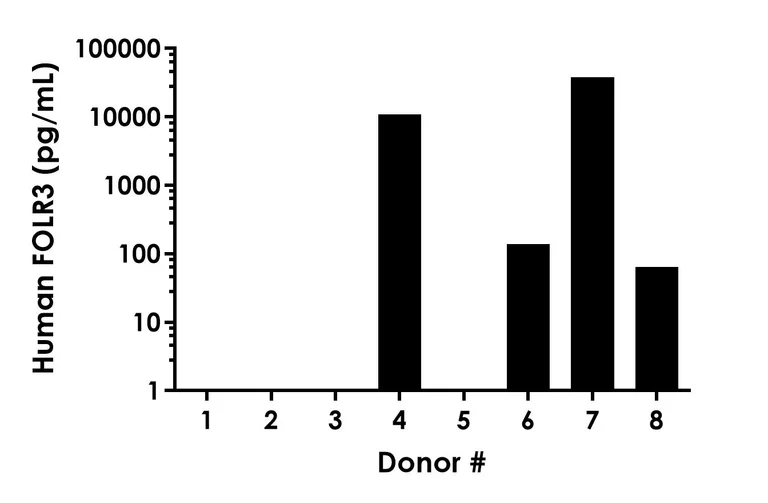 Sandwich ELISA - Human FOLR3 ELISA Kit (AB316254)
