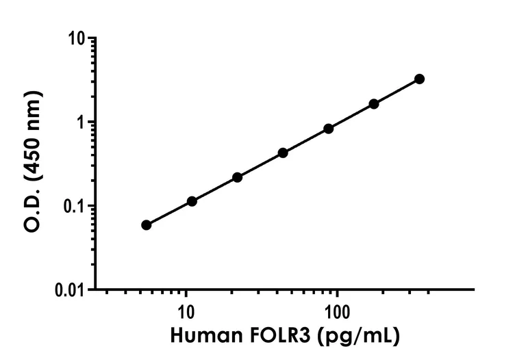 Sandwich ELISA - Human FOLR3 ELISA Kit (AB316254)
