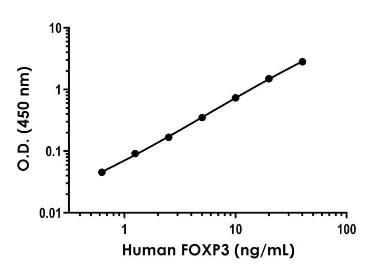 Sandwich ELISA - Human FOXP3 ELISA Kit (AB289644)