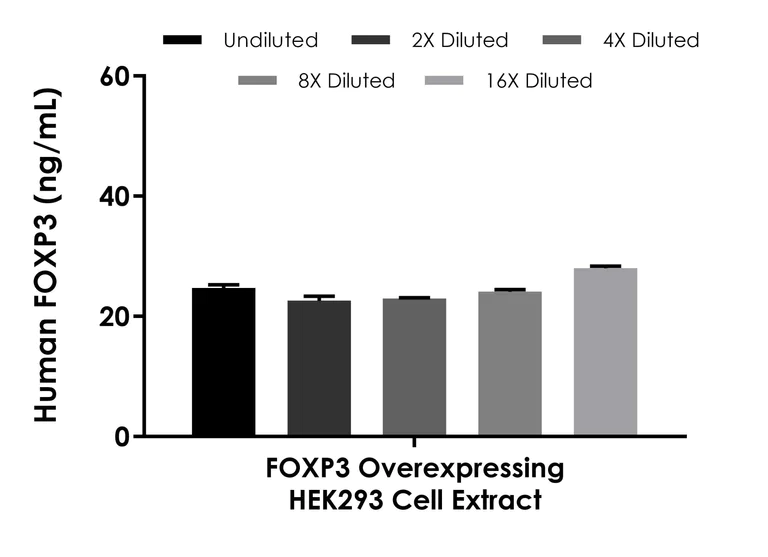 Sandwich ELISA - Human FOXP3 ELISA Kit (AB289644)