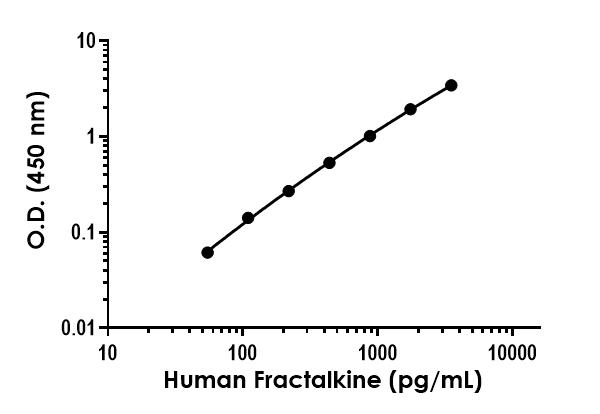 Sandwich ELISA - Human Fractalkine (CX3CL1) ELISA Kit- Extracellular (ab322378), expandable thumbnail