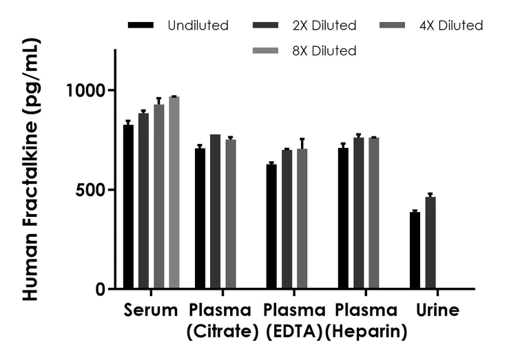 Sandwich ELISA - Human Fractalkine (CX3CL1) ELISA Kit- Extracellular (AB322378)
