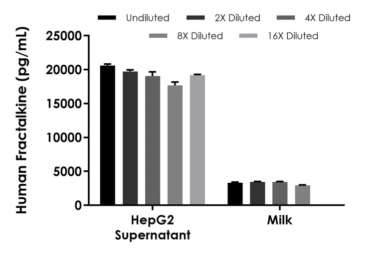 Sandwich ELISA - Human Fractalkine (CX3CL1) ELISA Kit- Extracellular (AB322378)