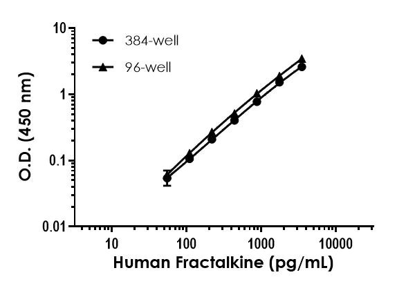 Sandwich ELISA - Human Fractalkine (CX3CL1) ELISA Kit- Extracellular (AB322378)