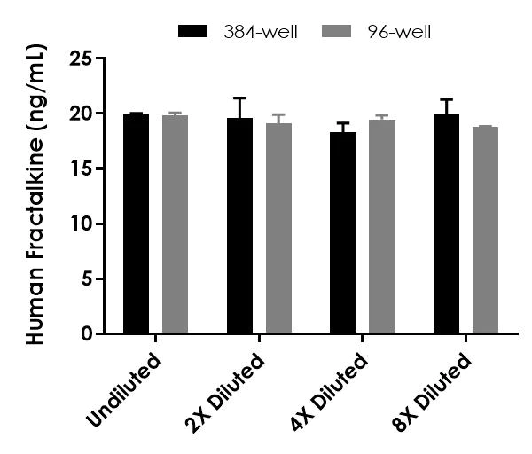 Sandwich ELISA - Human Fractalkine (CX3CL1) ELISA Kit- Extracellular (AB322378)