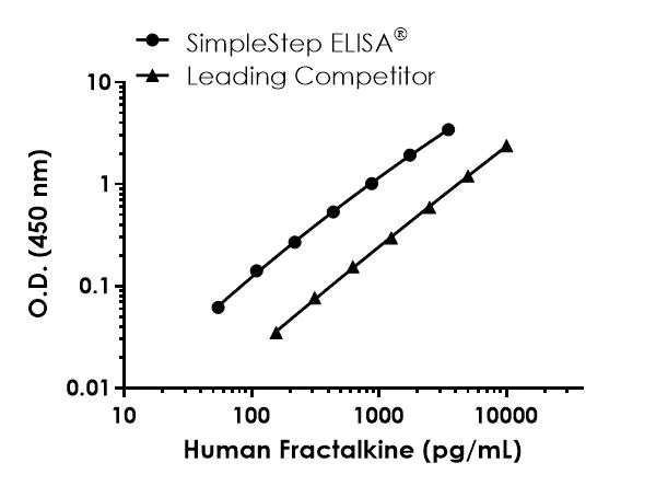 Sandwich ELISA - Human Fractalkine (CX3CL1) ELISA Kit- Extracellular (AB322378)