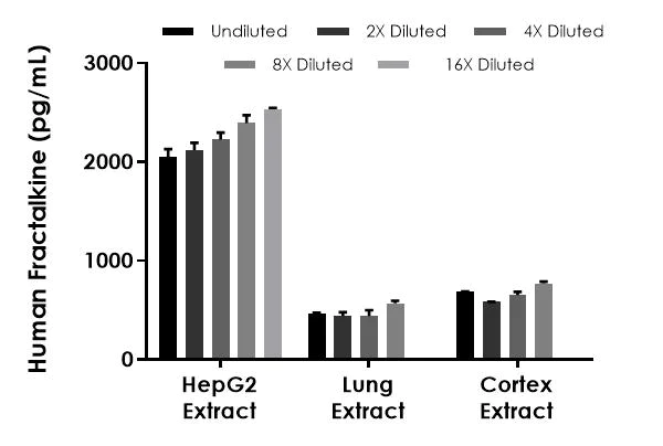 Sandwich ELISA - Human Fractalkine (CX3CL1) ELISA Kit- Intracellular (AB322379)