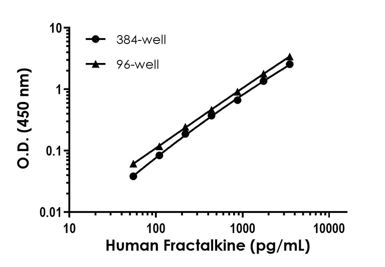 Sandwich ELISA - Human Fractalkine (CX3CL1) ELISA Kit- Intracellular (AB322379)
