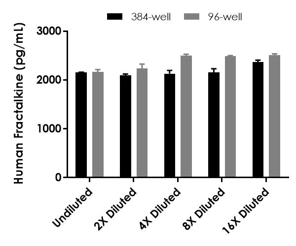 Sandwich ELISA - Human Fractalkine (CX3CL1) ELISA Kit- Intracellular (AB322379)