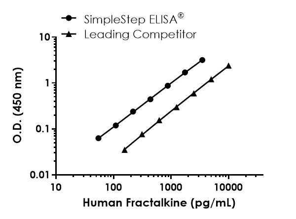 Sandwich ELISA - Human Fractalkine (CX3CL1) ELISA Kit- Intracellular (AB322379)