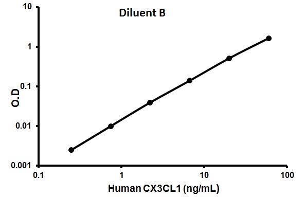 Sandwich ELISA - Human Fractalkine ELISA Kit (CX3CL1) (AB100522), expandable thumbnail